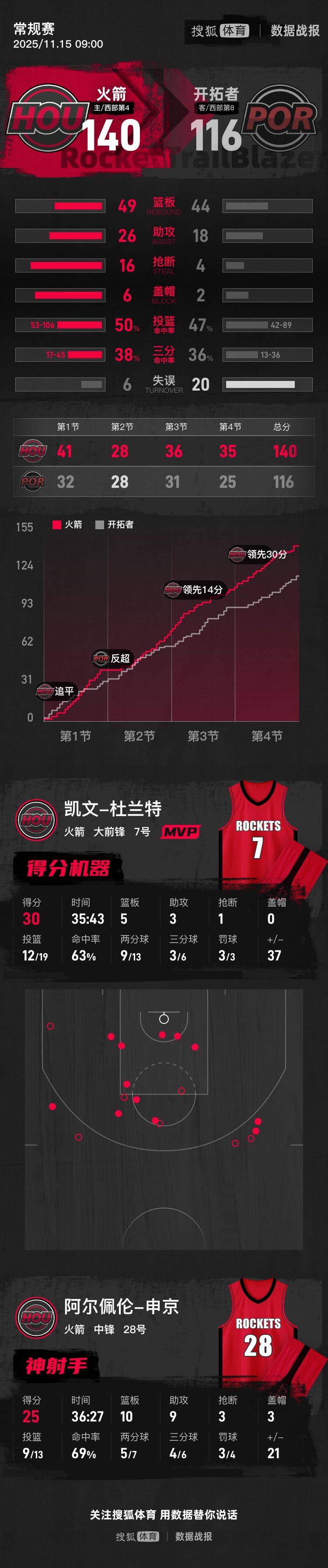 离谱!国际比赛日波特兰开拓者备战NBA常规赛国际米兰临场应变备战意甲,国足怒砍39分 离谱!国际比赛日波特兰开拓者备战NBA常规赛国际米兰临场应变备战意甲,国足怒砍39分